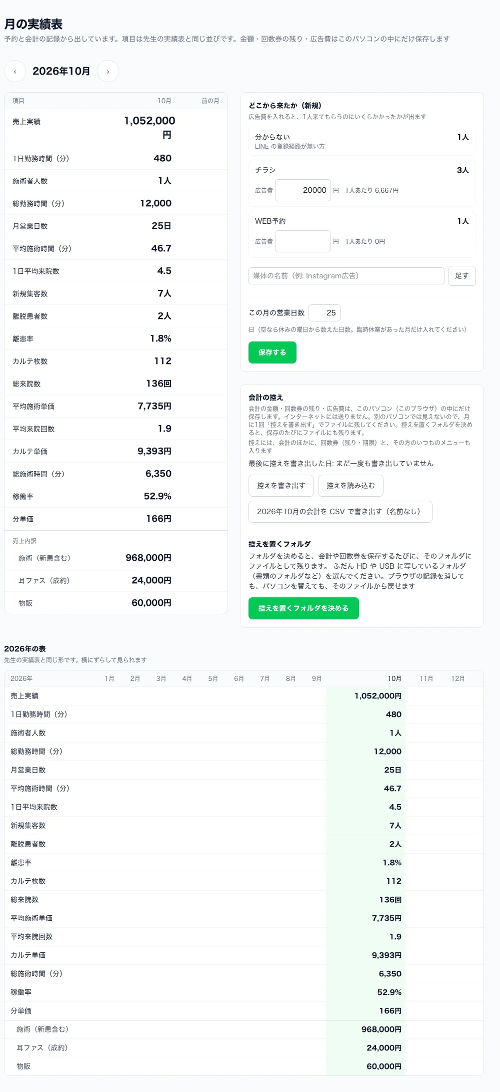 月の実績表の画面。売上・来院数・新規の数・稼働率が自動で並ぶ